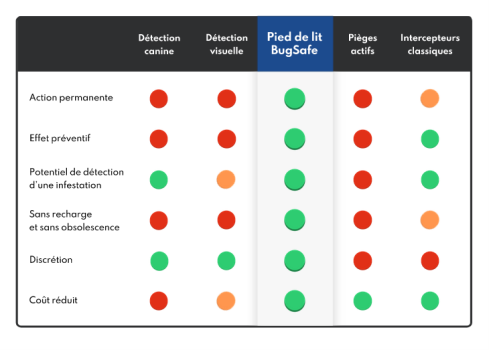 COMPARATIFS des actions de lutte